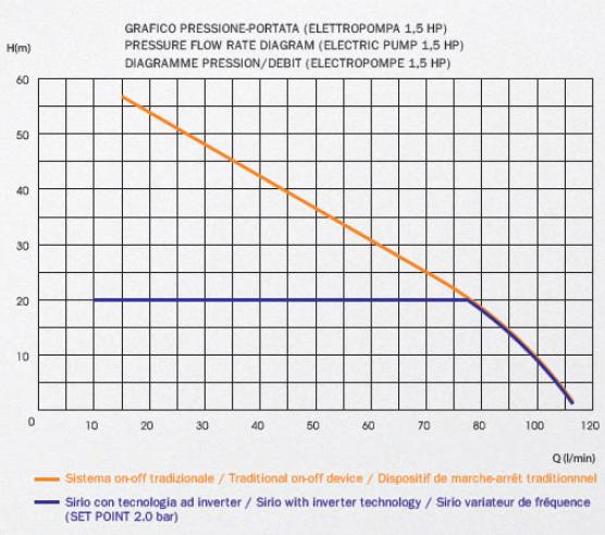 Pressure flow rate diagram Sirio device italtecnica